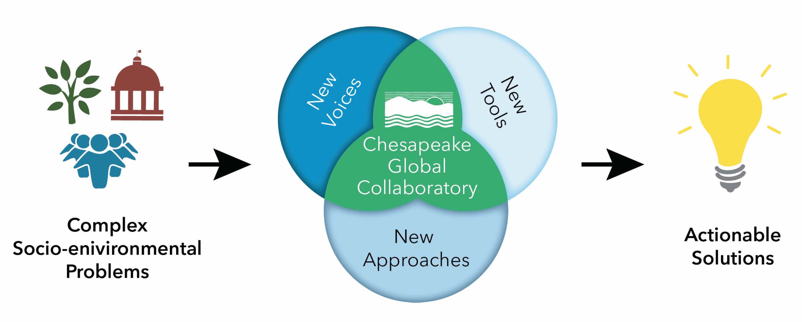 Chesapeake Global Collaboratory University of Maryland Center for Environmental Science